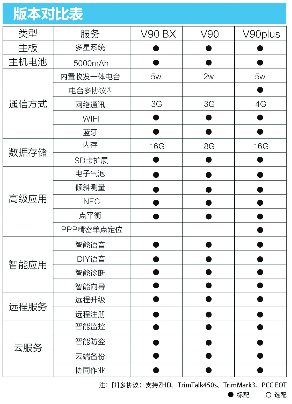 中海達V90 GNSS RTK系統版本對照表