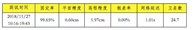 長時間定位可靠性